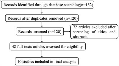 Sodium Valproate Combined With Topiramate vs. Sodium Valproate Alone for Refractory Epilepsy: A Systematic Review and Meta-Analysis